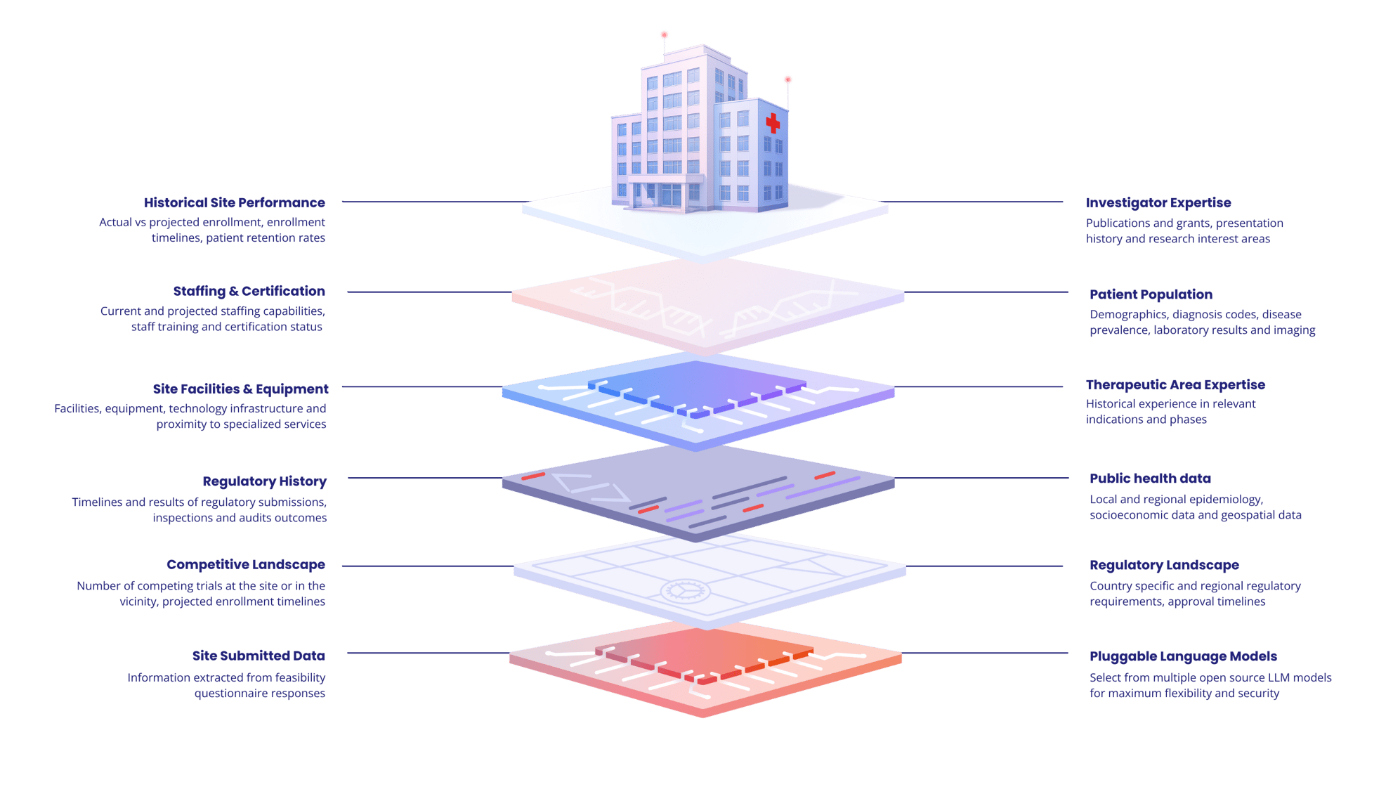 Ryght Platform - AI Digital Twins of Research Sites Ryght Platform - AI Digital Twins of Research Sites
