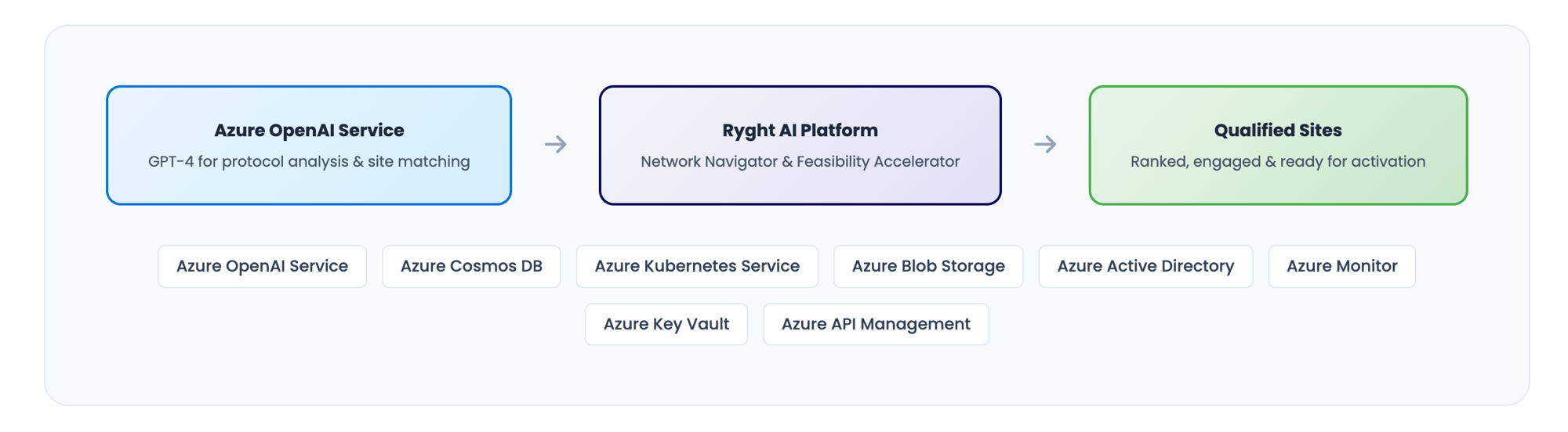 Ryght Technical Architecture - Built on Microsoft Azure