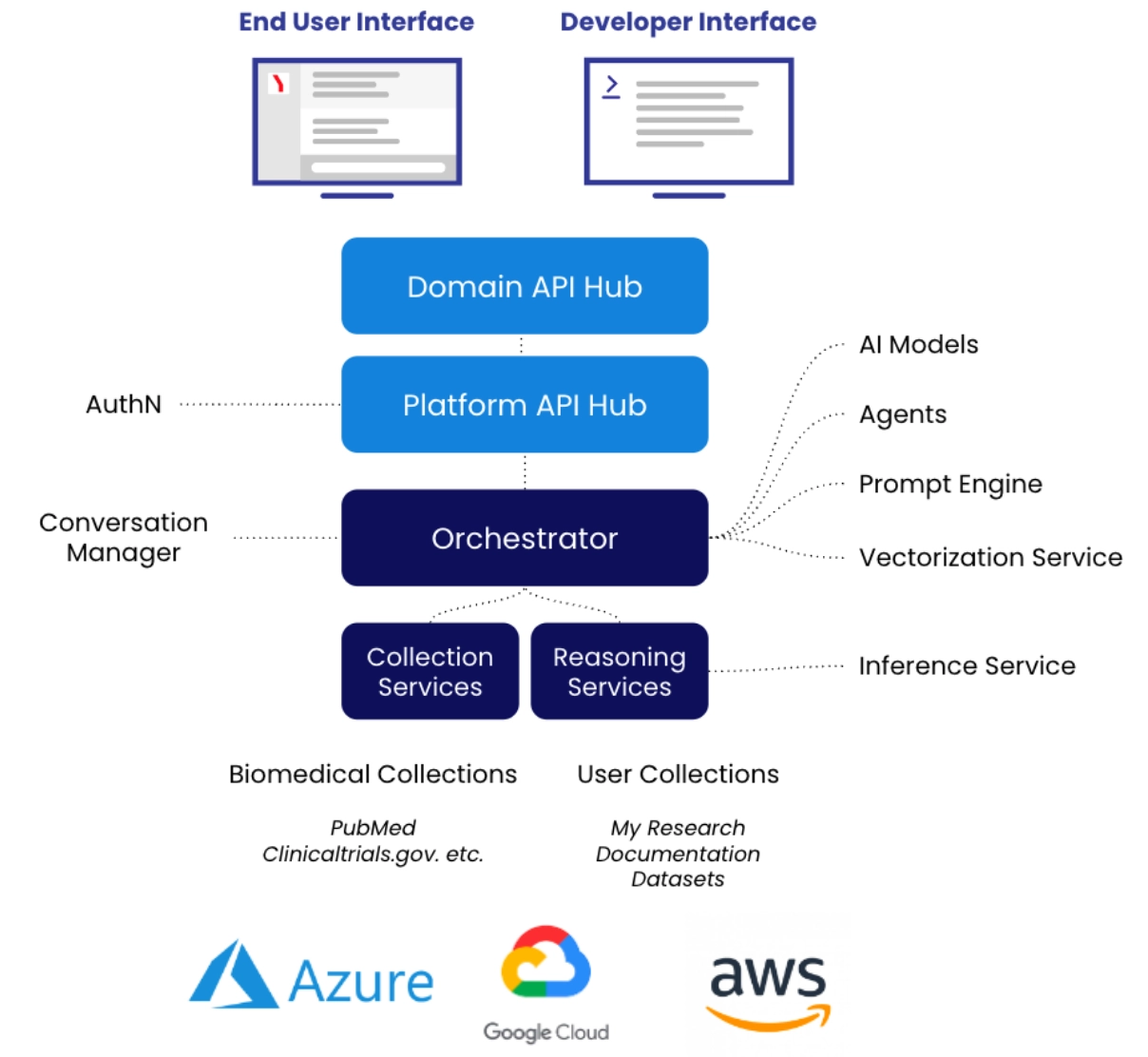 Platform Architecture Image